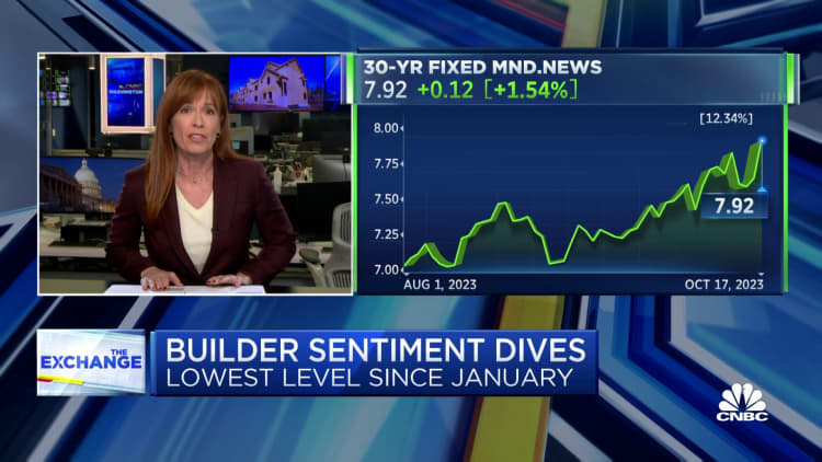 Homebuilder sentiment drops as mortgage rates rise higher