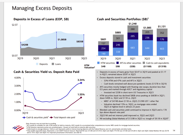 Bank of America Deposits In Excess Of Loans Highlights