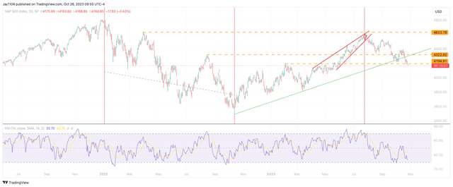 S&P 500