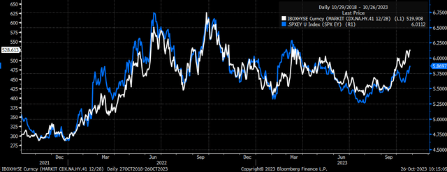 CDX High yield index