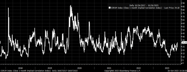 1-month implied correlation