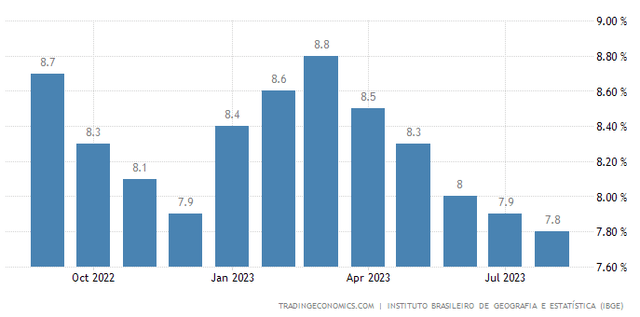 Brazilian Unemployment Rate (Monthly)