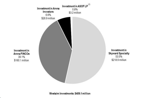 As of March 30, 2023 [Westaim's 10-K]