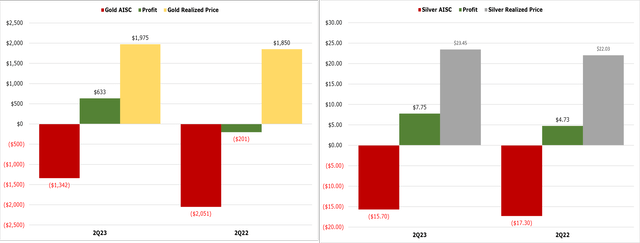 AISC costs year over year