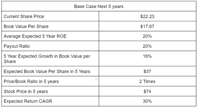 Author 5 year projections for BVSN
