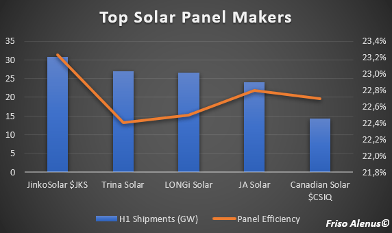 Top solar panel makers