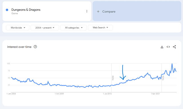 A chart showing popularity of the search term 'Dungeons and Dragons' over time