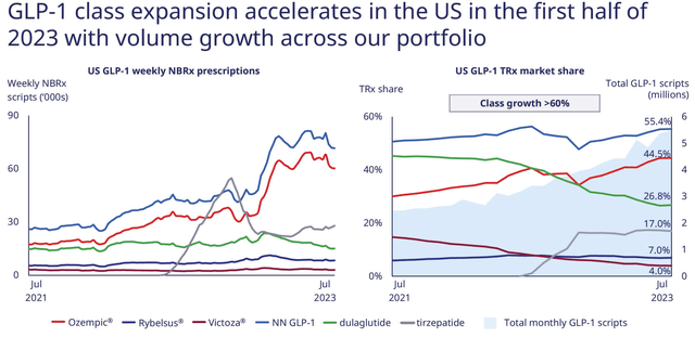 Novo Nordisk - GLP-1 performance