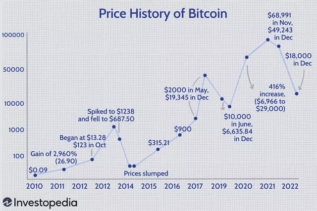 Bitcoin Chart