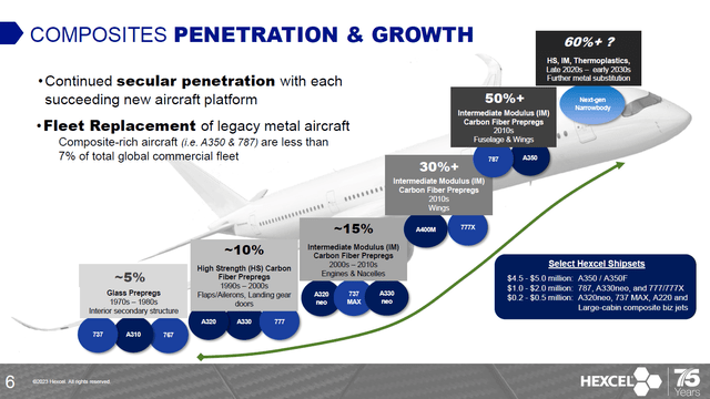 This image shows composite share evolution on airplane programs.