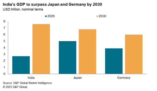 India GDP set to surpass Japan and Germany by 2030