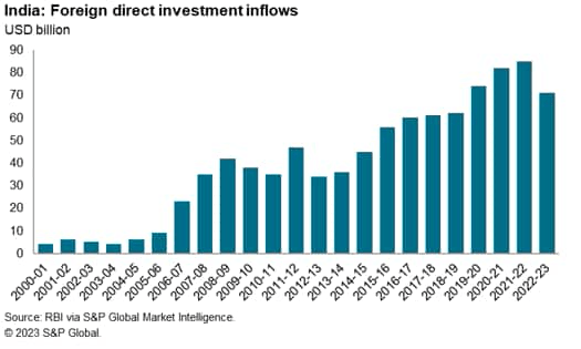 India foreign direct investment inflows