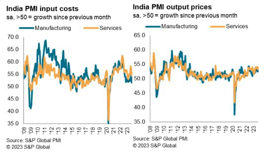 chart: India PMI input and output costs