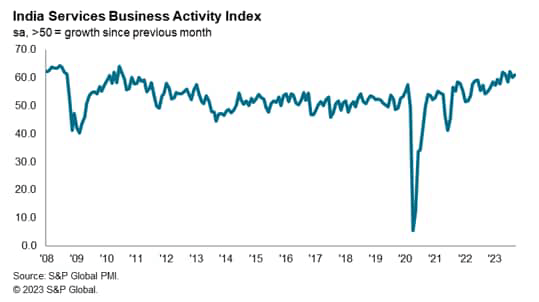 chart: India services business activity index