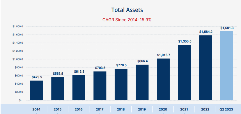 Total Asset Growth by Bank7