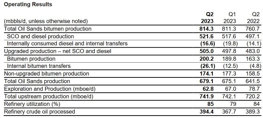 The operating results for Q2