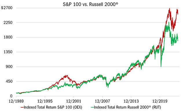 S&P 100 vs. Russell 2000