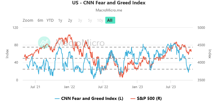 Fear/Greed