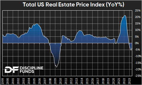 Total US real estate price index