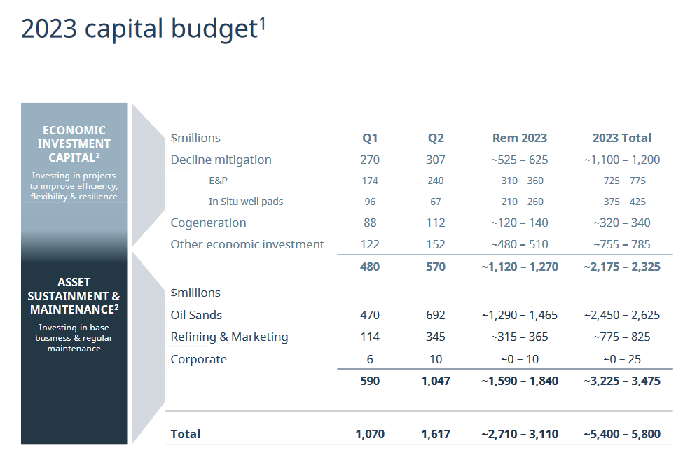 The 2023 budget for the company