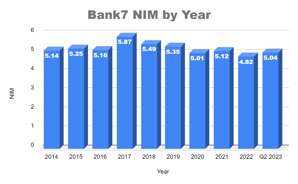 Bank7 NIM by Year