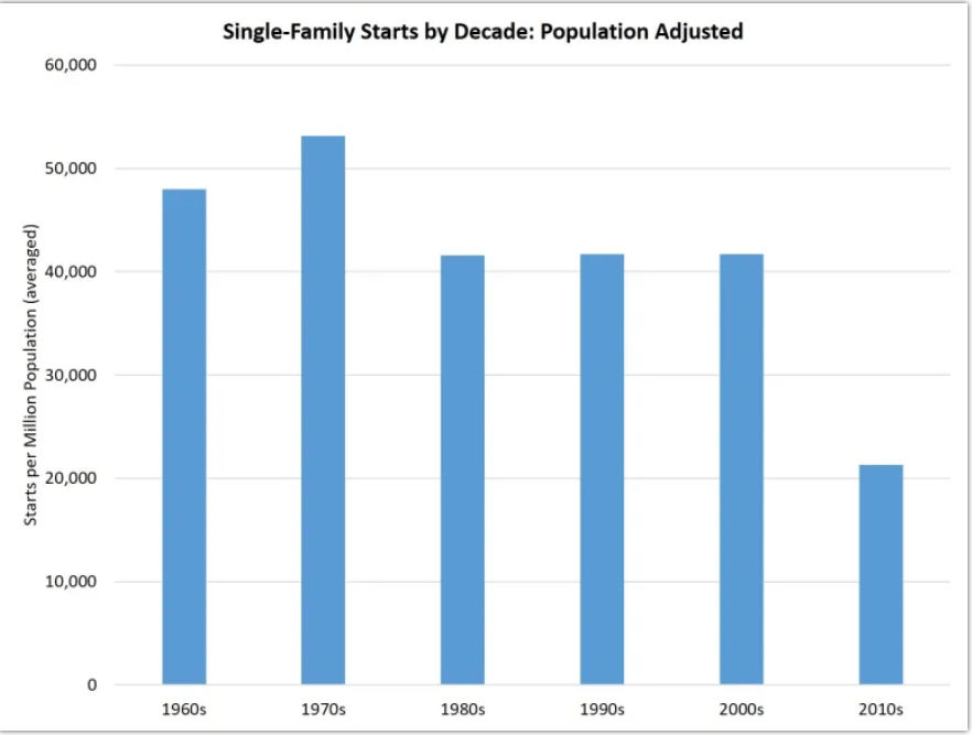 Histogram showing the number of single-family homes constructed per million population