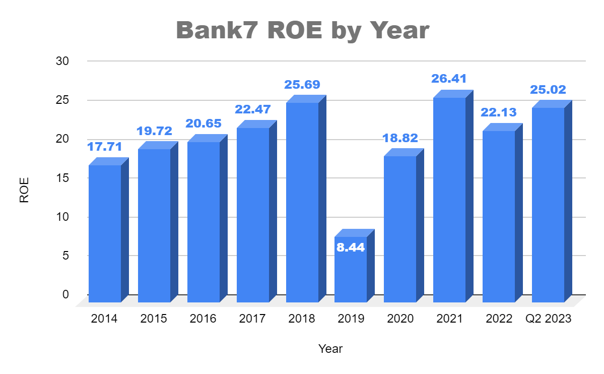 ROE By Year for Bank7