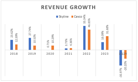 bar chart showing the revenue growth rate of Skyline and Cavco