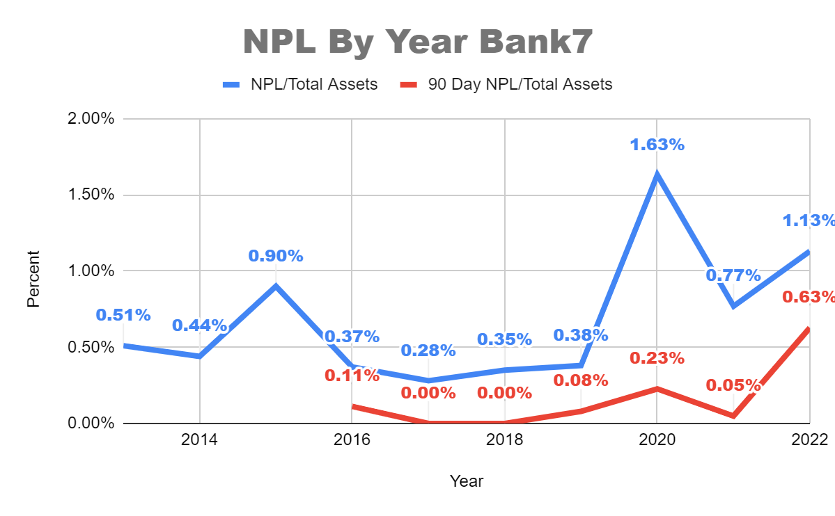 NPL of Bank7 by Year