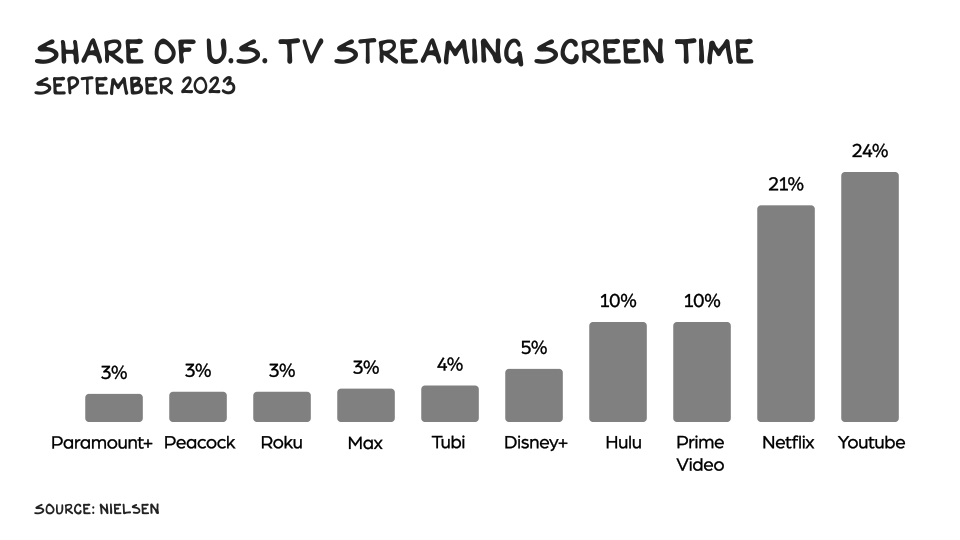 Share of US TV streaming time