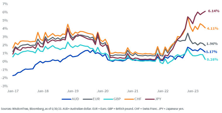 Interest Rate Differentials in Developed Markets
