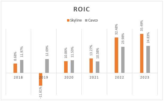 bar chart showing the ROIC of Skyline and Cavco