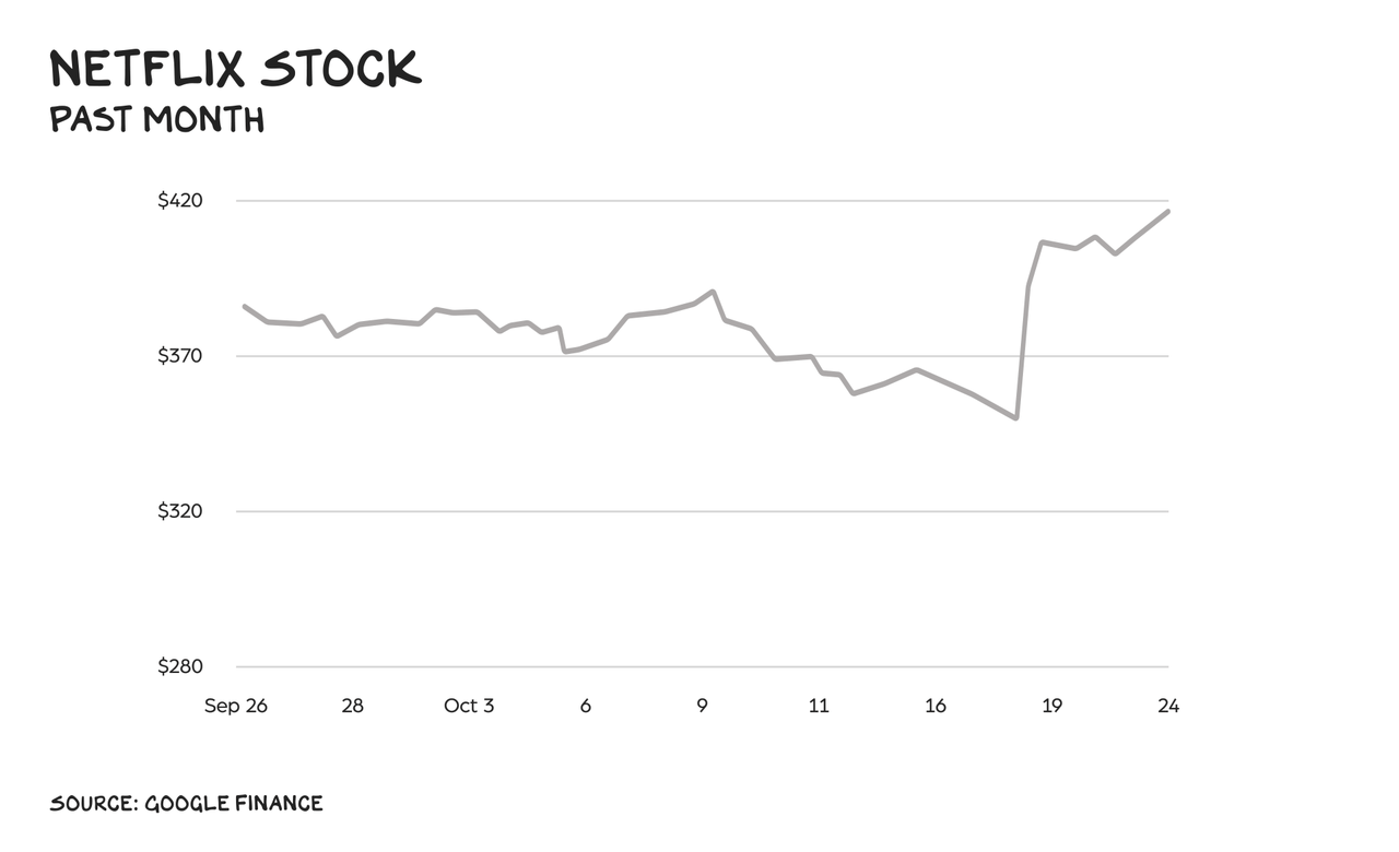 Netflix stock