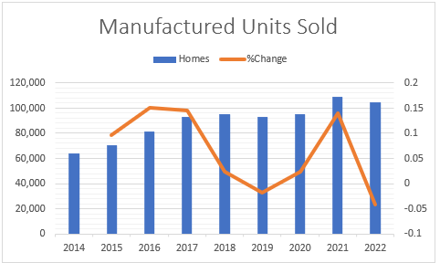 combo chart showing the number of manufactured homes sold annually