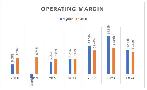 bar chart showing the operating marginof Skyline and Cavco