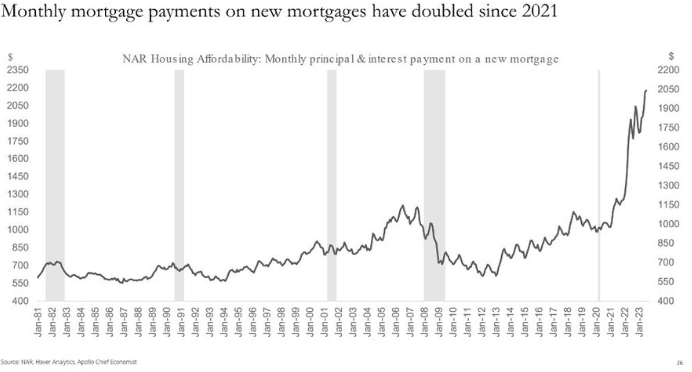 line chart showing the monthly payments of principal and interests of mortgage loans in the US