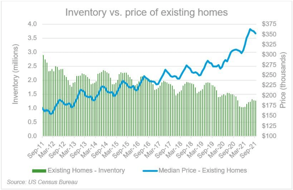 combo chart showing the existing homes inventory and the median price of houses in the US