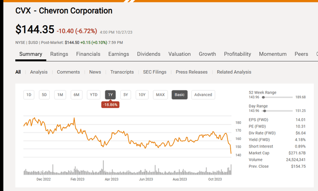 Chevron Common Stock Price History And Key Valuation Measures