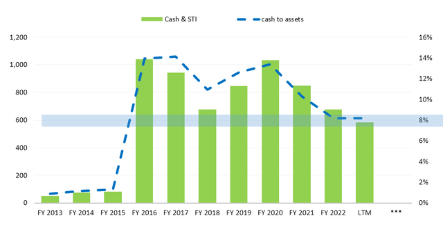 Cash and STI level