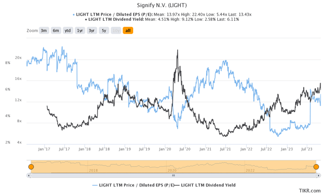 PE ratio and dividend yield