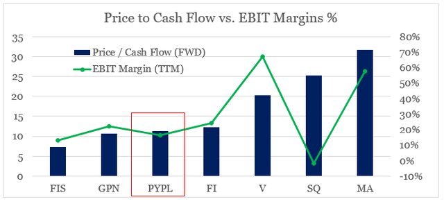 FIS, GlobalPayments, PayPal, Fiserv, Visa, Block, Mastercard - Price to Cash Flow vs. EBIT Margin %