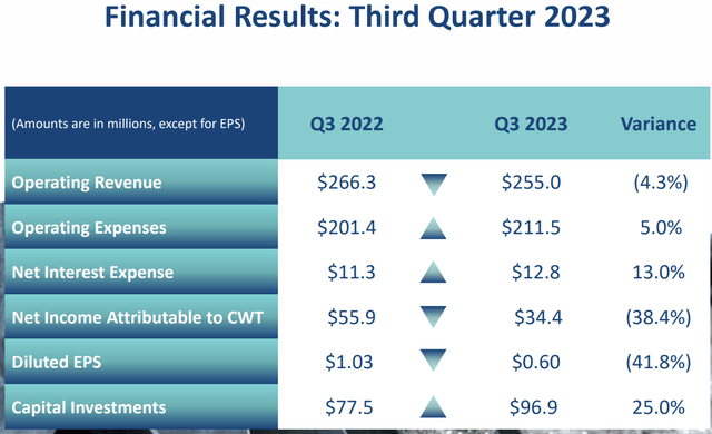 CWT's Q3 2023 financial highlights.