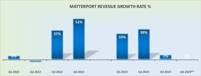 MTTR revenue growth rates