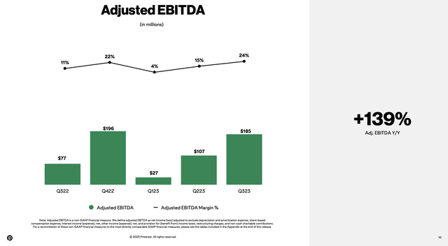 Pinterest adjusted EBITDA