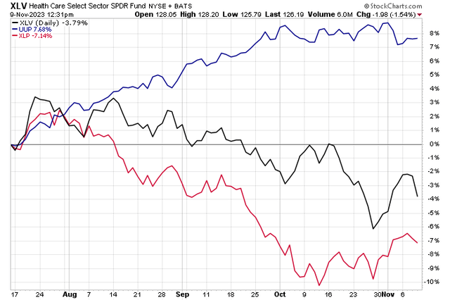 Dollar Up, Health Care, Staples Down