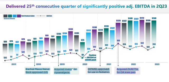 Pacira BioSciences 25 Quarters Of Positive EBITDA