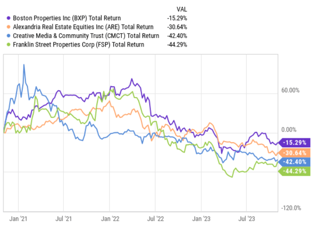 office REIT returns