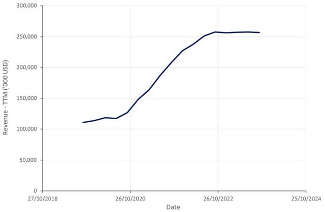 PubMatic Revenue