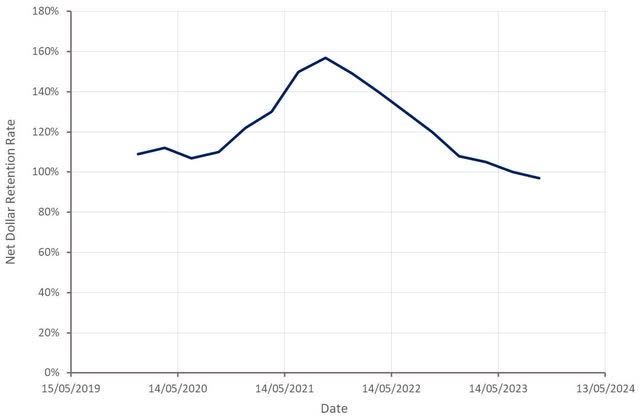 PubMatic Net Dollar Retention Rate