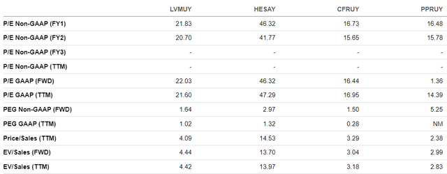 LVMH Peers Valuation